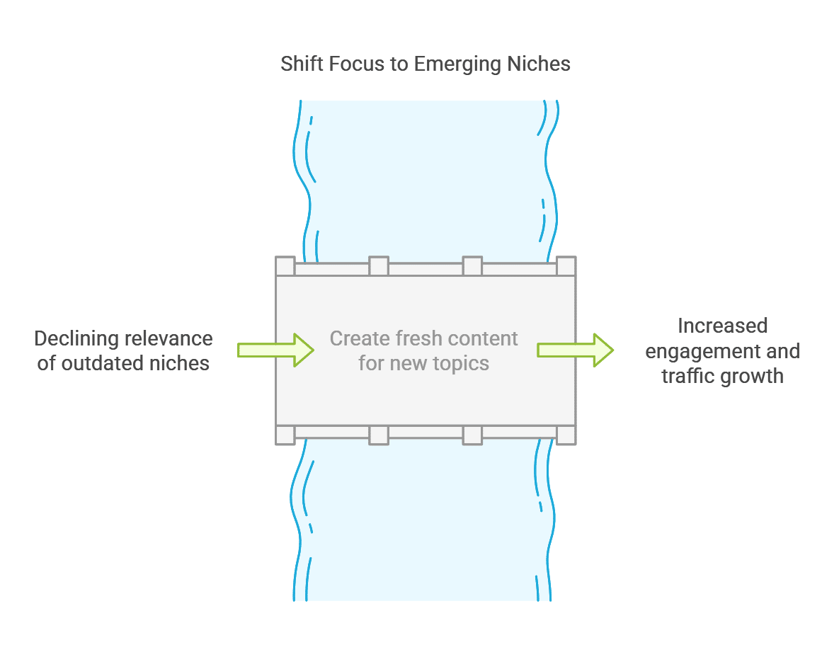 Declining Niches