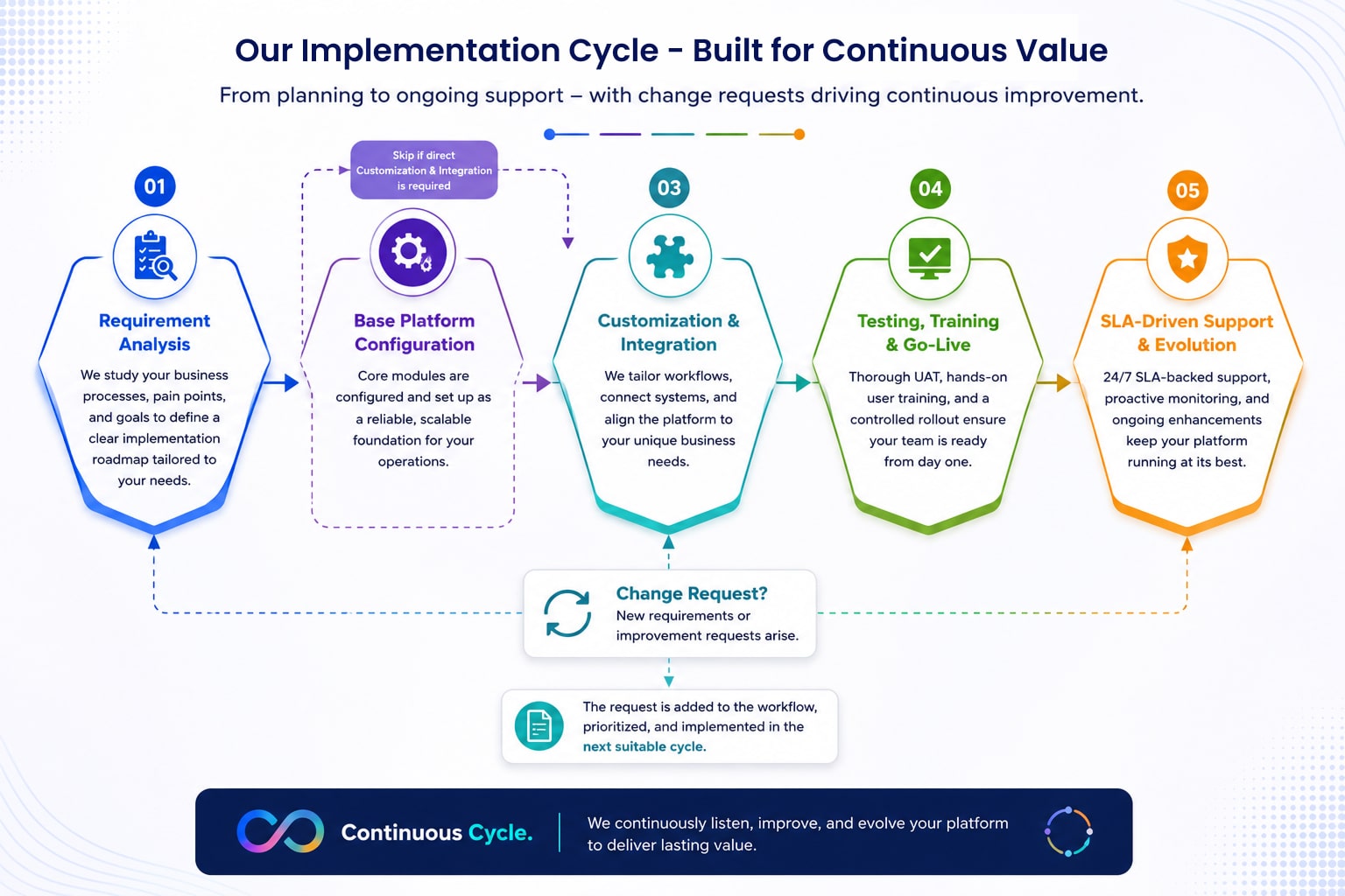 Yiron implementation cycle — from requirement analysis through customization, go-live, and ongoing SLA-driven support